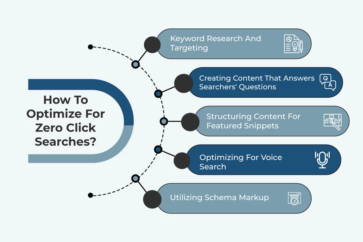 Zero-Click Searches